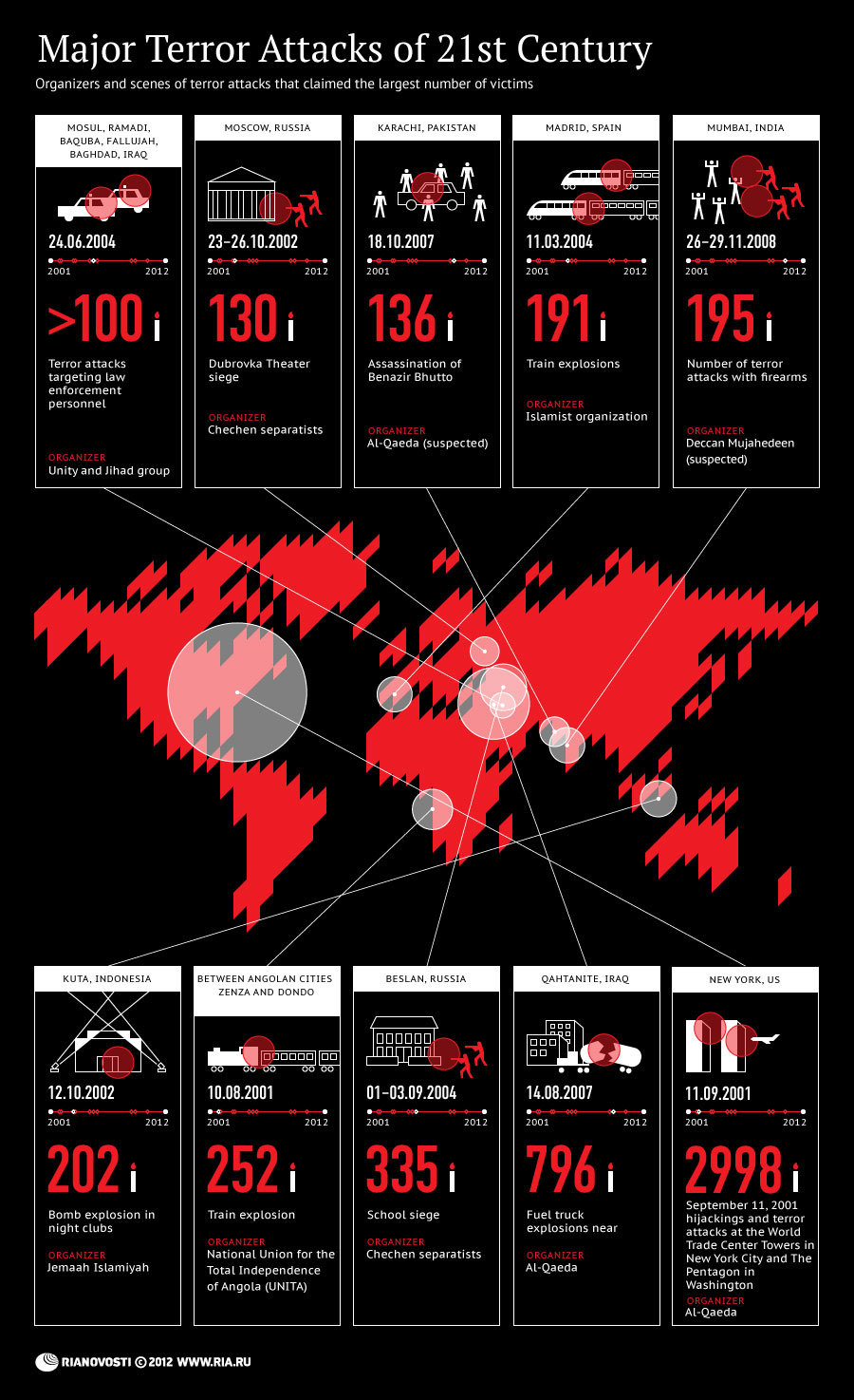 Major Terror Attacks of 21st Century - Sputnik International