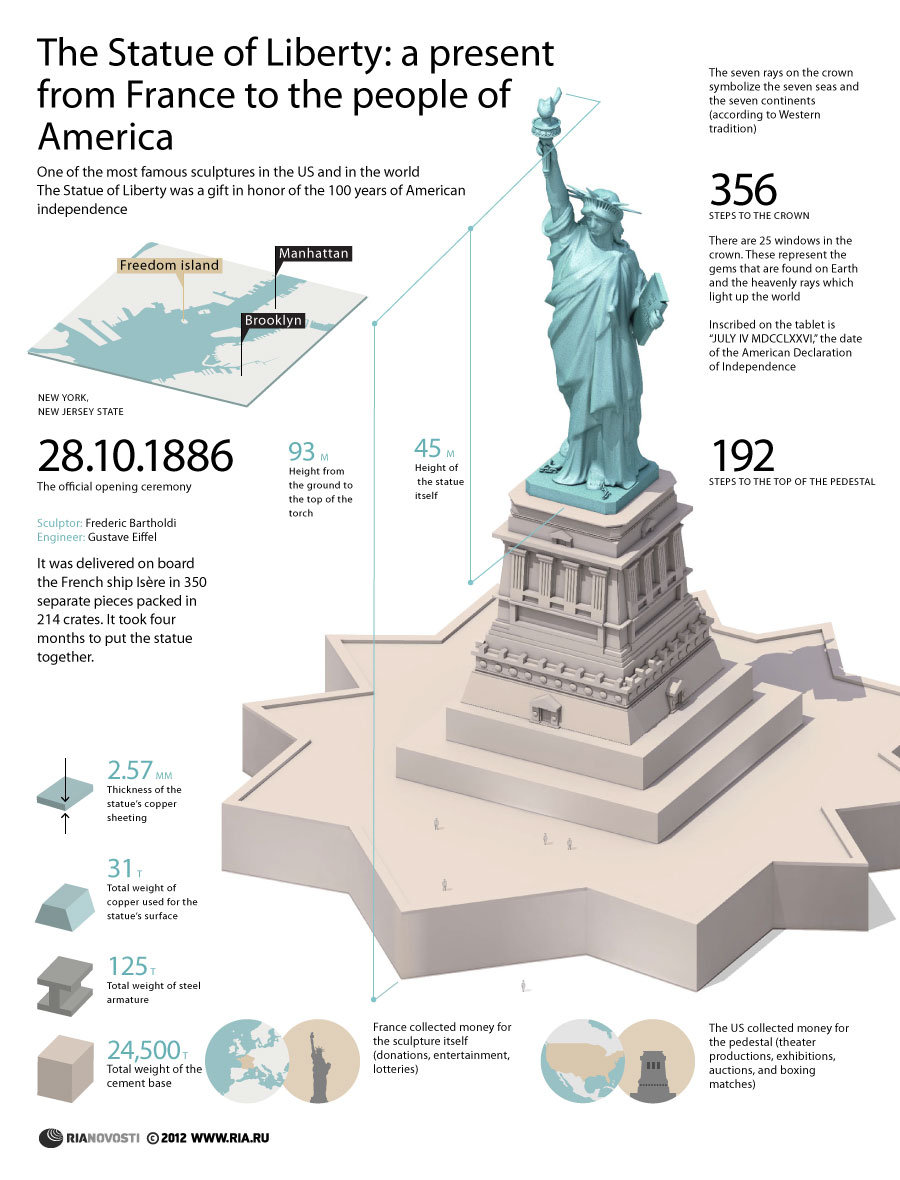 The Statue of Liberty: a present from France to the people of America - Sputnik International