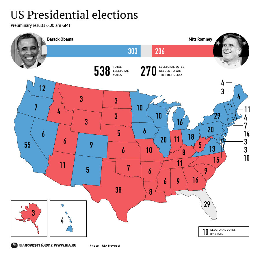 Preliminary Results of US Elections - Sputnik International