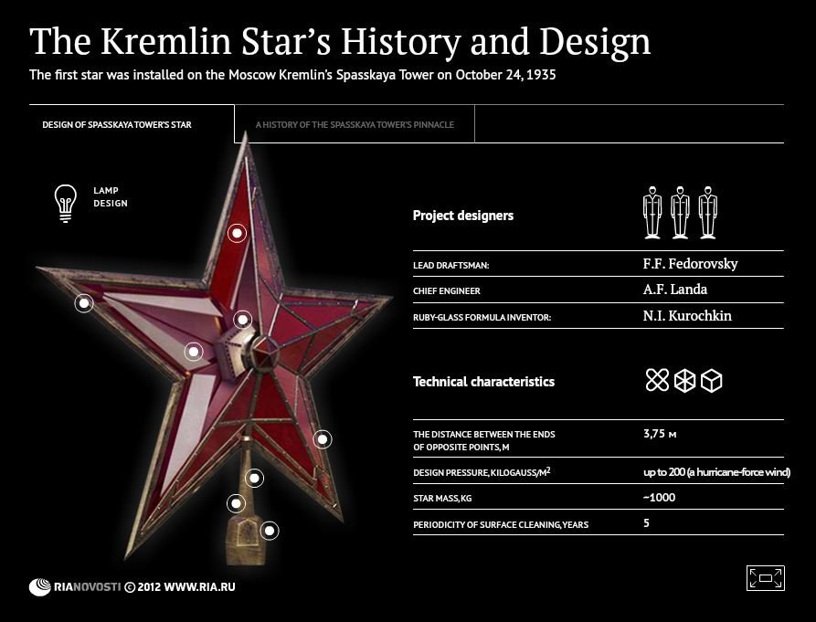 The Kremlin Star's History and Design - Sputnik International