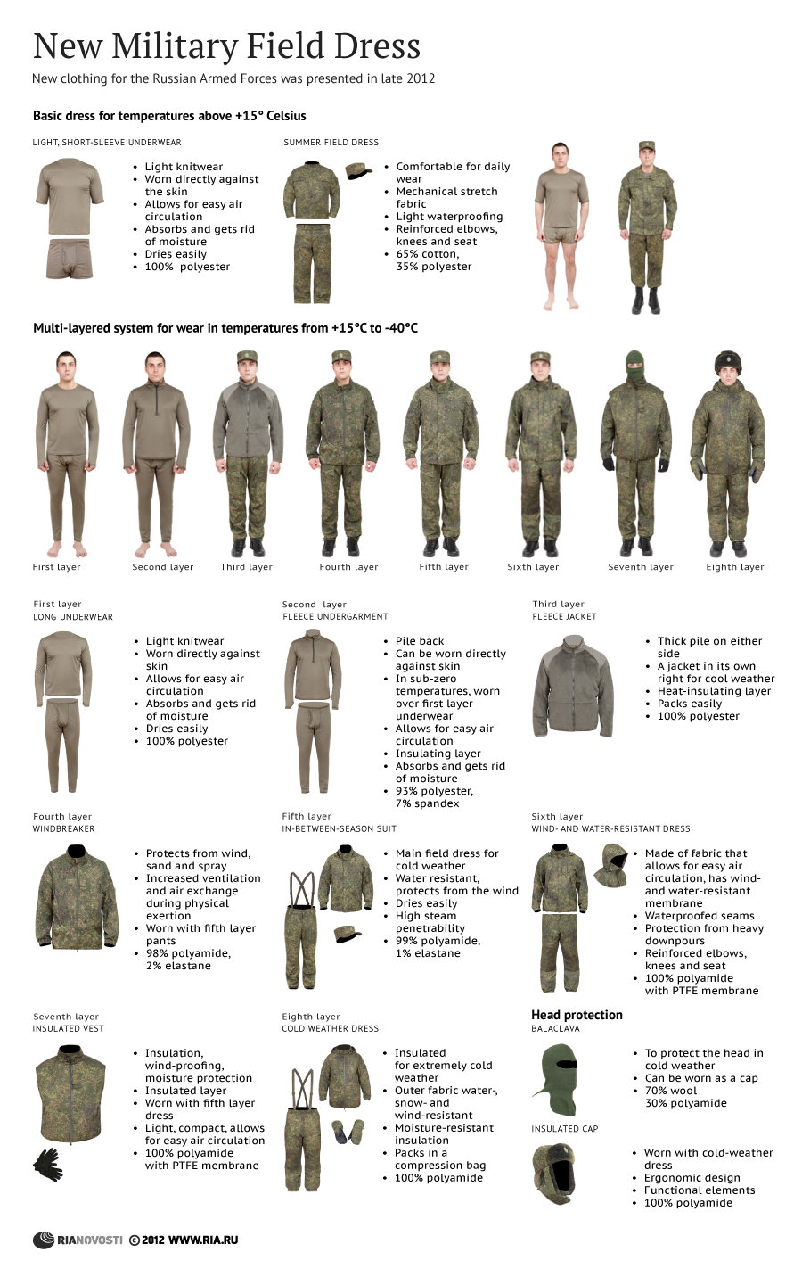 New Military Field Dress - Sputnik International
