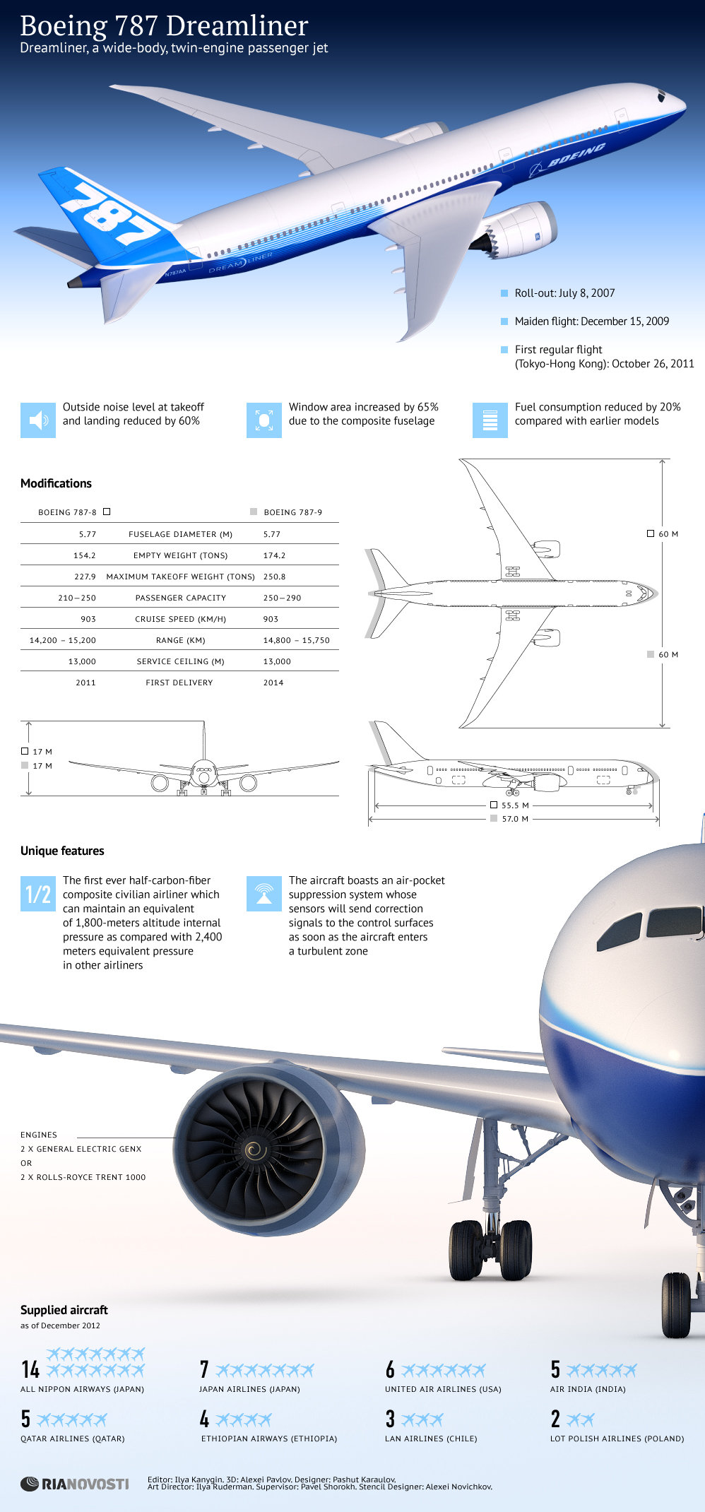 Boeing 787 Dreamliner - Sputnik International