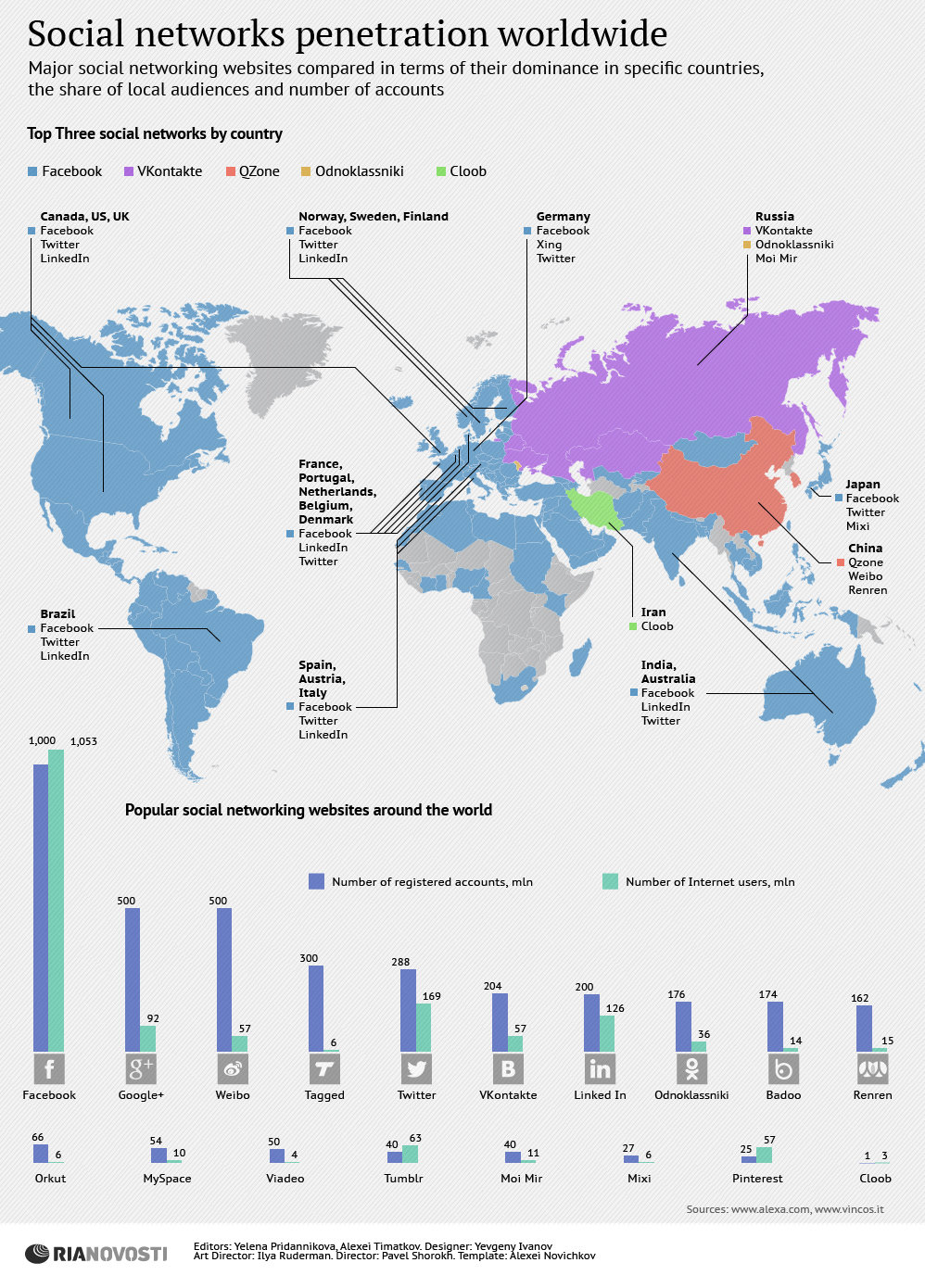Social networks penetration worldwide - Sputnik International