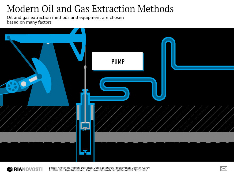 Modern Oil and Gas Extraction Methods - Sputnik International