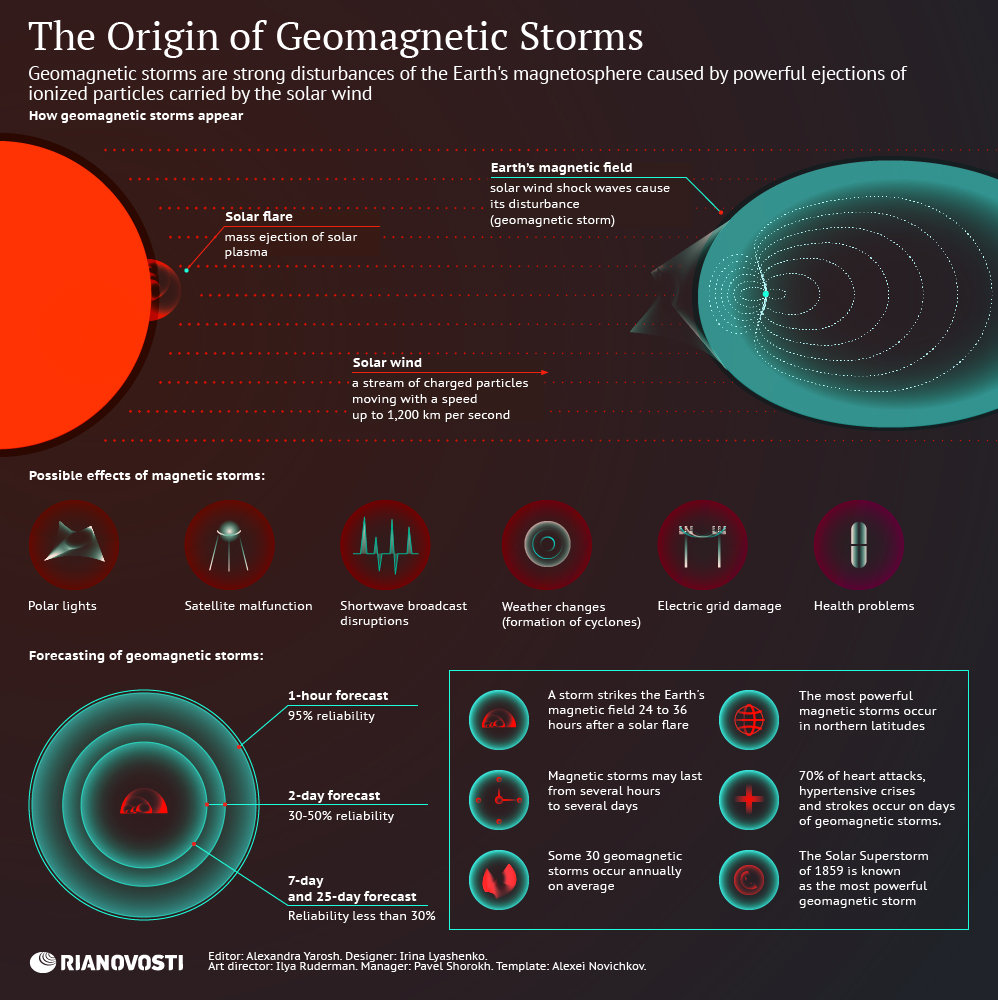 The Origin of Geomagnetic Storms - Sputnik International