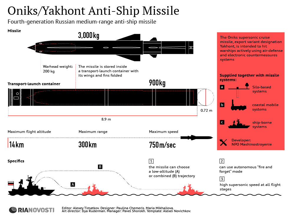 Yakhont Medium-Range Anti-Ship Missile - Sputnik International
