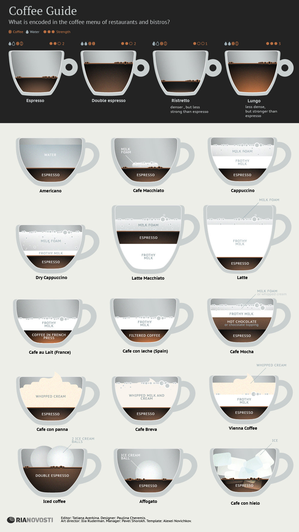 Coffee Guide - Sputnik International