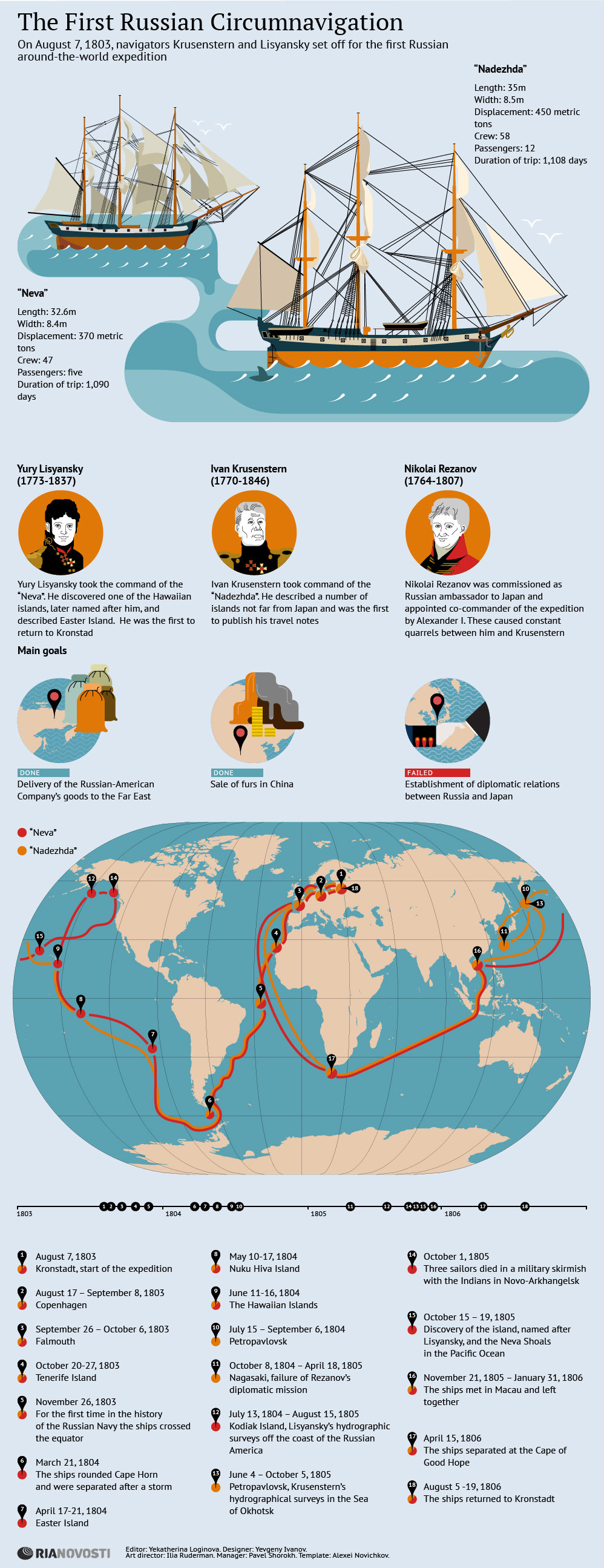 The First Russian Global Circumnavigation by Krusenstern and Lisyansky - Sputnik International