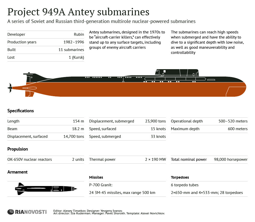 Project 949A Antey Submarines - Sputnik International