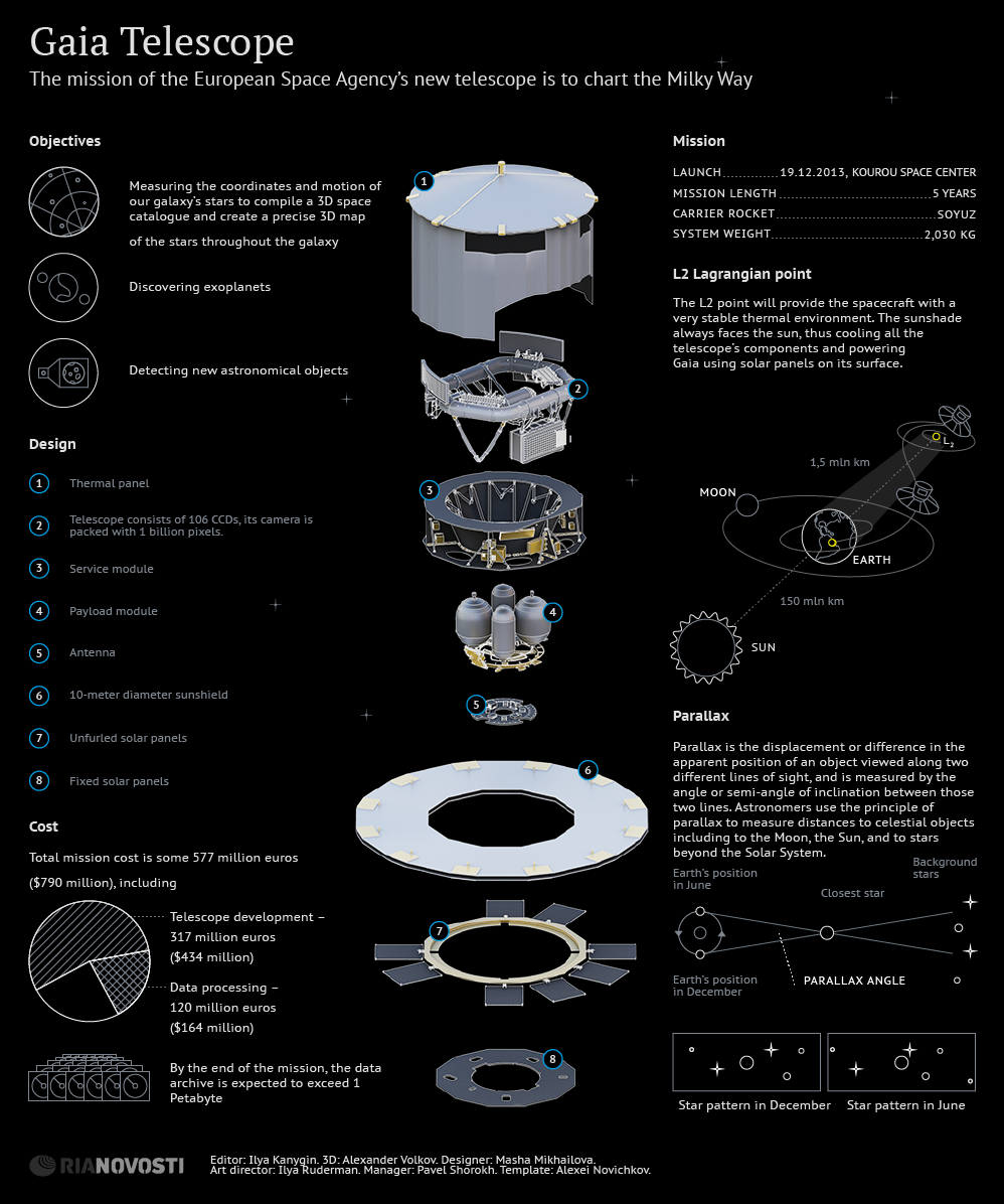 Gaia Telescope - Sputnik International