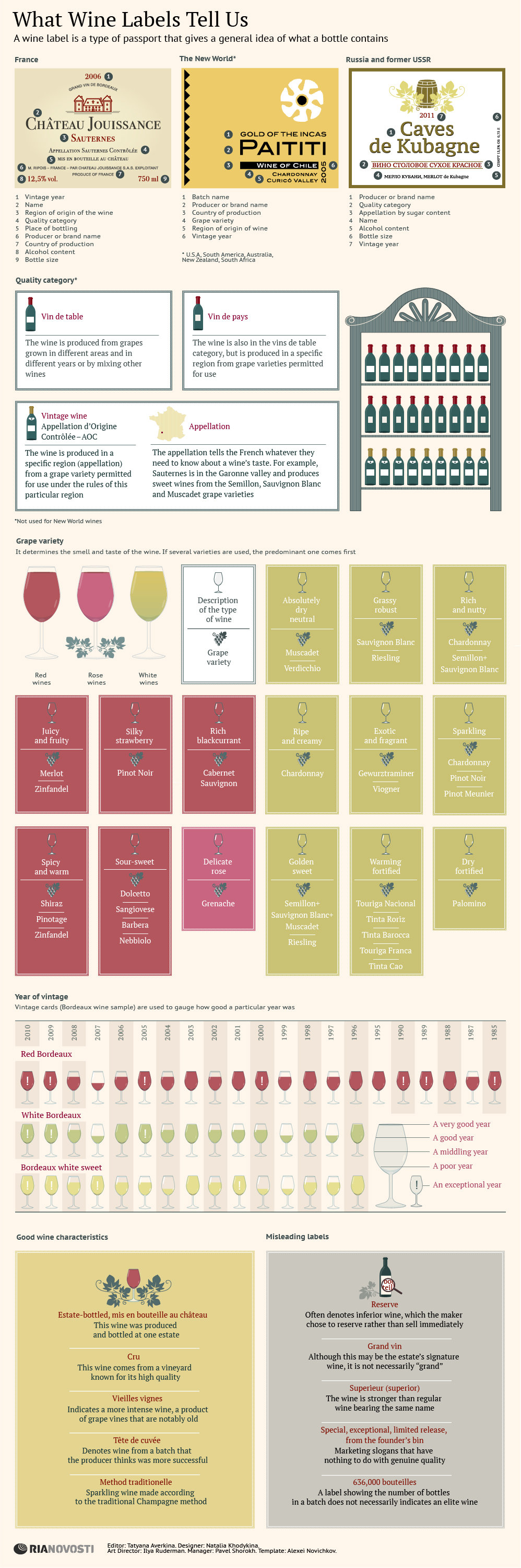 What wine labels tell us - Sputnik International