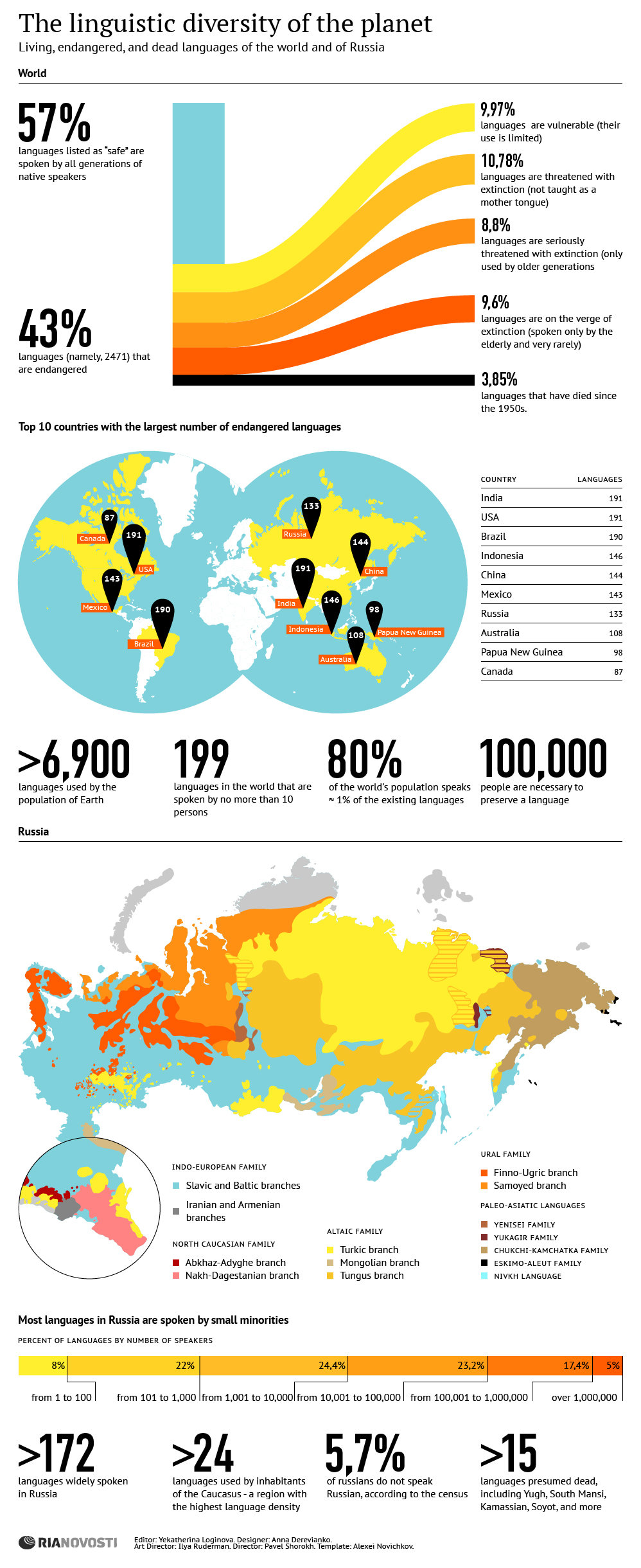 The Linguistic Diversity of the Planet - Sputnik International