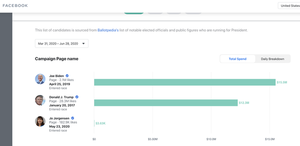 Why the Best Thing Twitter, Facebook Can Do is Cash In on the Trump-Biden Political Strife Why the Best Thing Twitter, Facebook Can Do is Cash In on the Trump-Biden Political Strife - Sputnik International