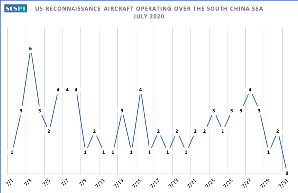 ‘From Defensive Into Adversarial’: US Flew 67 Spy Plane Missions in South China Sea in July ‘From Defensive Into Adversarial’: US Flew 67 Spy Plane Missions in South China Sea in July - Sputnik International