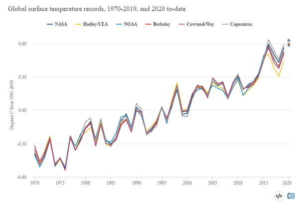 Climate Change Sets 2020 on Course to Be Warmest Year on Record - Report - Sputnik International