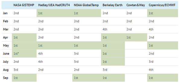 Climate Change Sets 2020 on Course to Be Warmest Year on Record - Report - Sputnik International