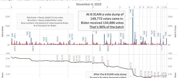 Data showing alleged possible election irregularities in the state of Michigan on the morning of November 4, 2020. Data showing alleged possible election irregularities in the state of Michigan on the morning of November 4, 2020. - Sputnik International