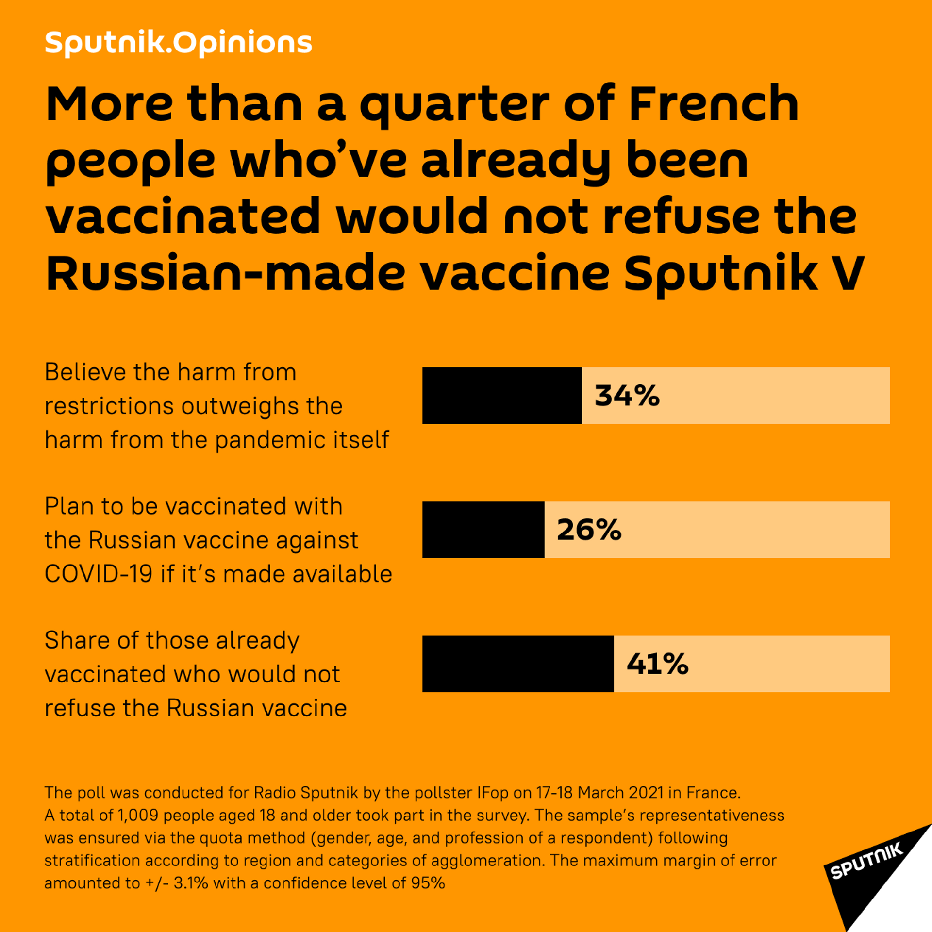 Over 40% of Vaccinated French Citizens Would Want to Get Sputnik V COVID-19 Vaccine, Poll Shows - Sputnik International, 1920, 24.03.2021