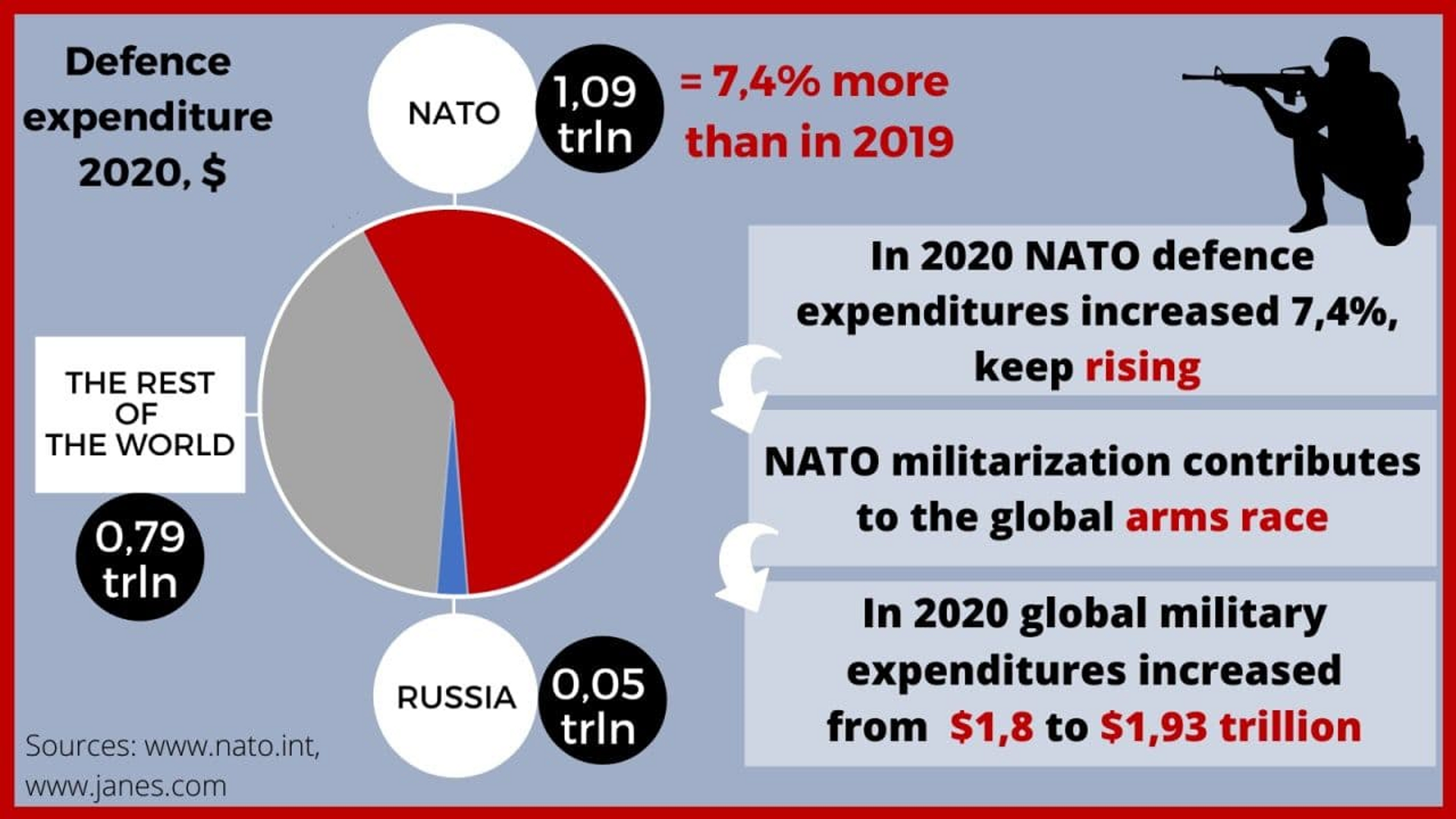 Russian Foreign Ministry graphic of NATO defence spending compared to that of Russia and the rest of the world. - Sputnik International, 1920, 15.01.2024