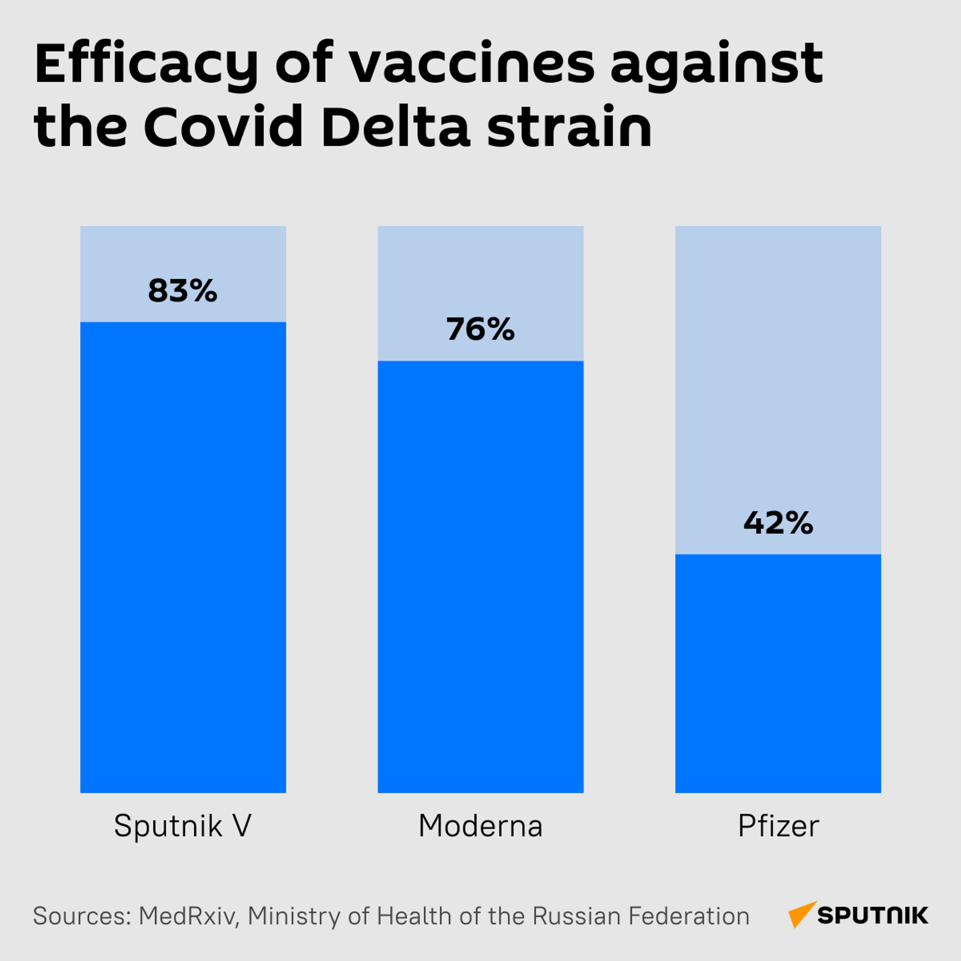 Efficacy of vaccines against the Covid Delta strain - Sputnik International, 1920, 07.09.2021