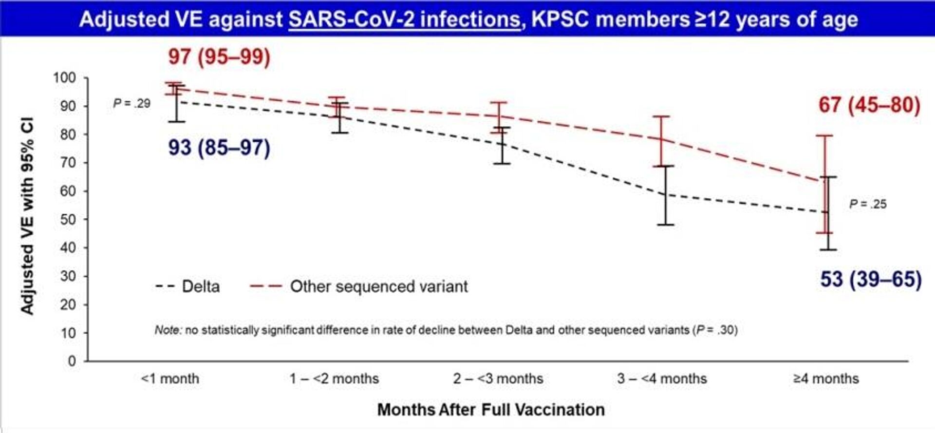 Figure 1. Adjusted VE Against SARS-CoV-2 Infections: KPSC Members ≥12 Years of Age - Sputnik International, 1920, 18.09.2021