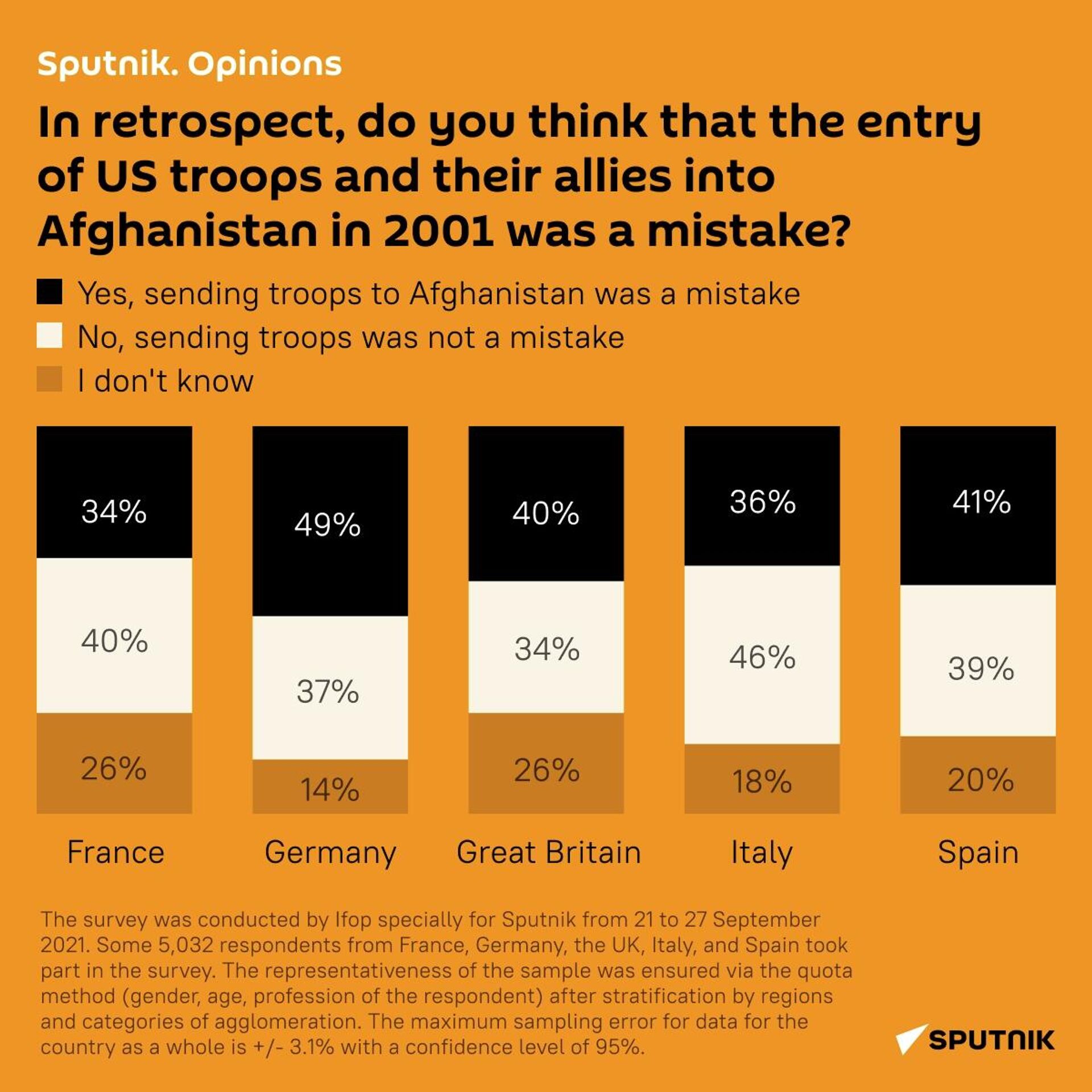 Poll Results - Sputnik International, 1920, 04.10.2021