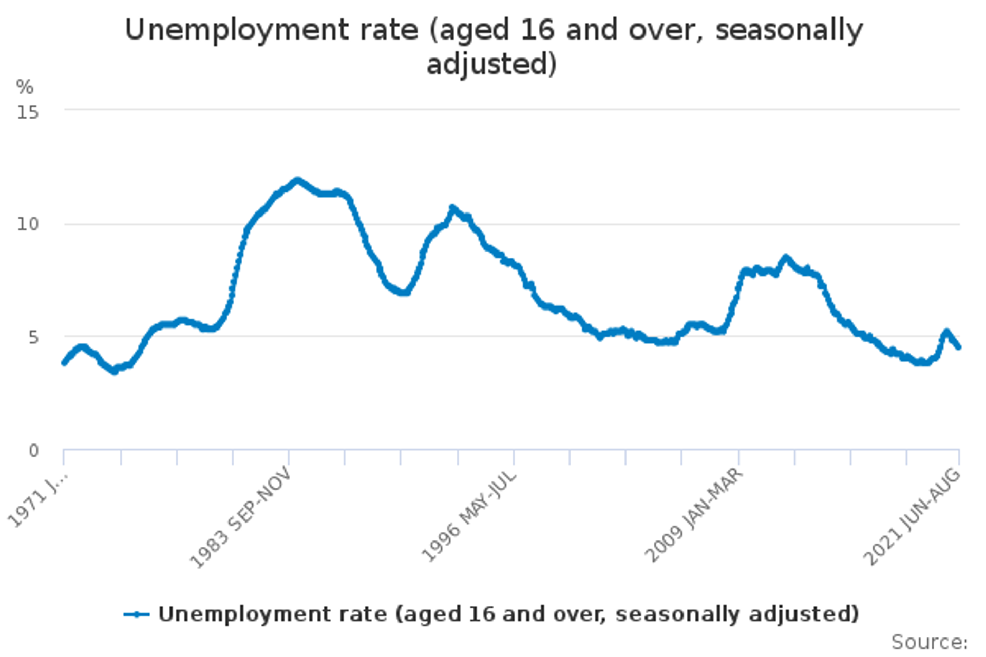 Office for National Statistics (ONS) data shows UK unemployment rates since 1971 - Sputnik International, 1920, 12.10.2021