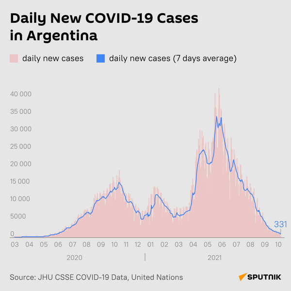 Daily new COVID-19 Cases in Argentina - Sputnik International