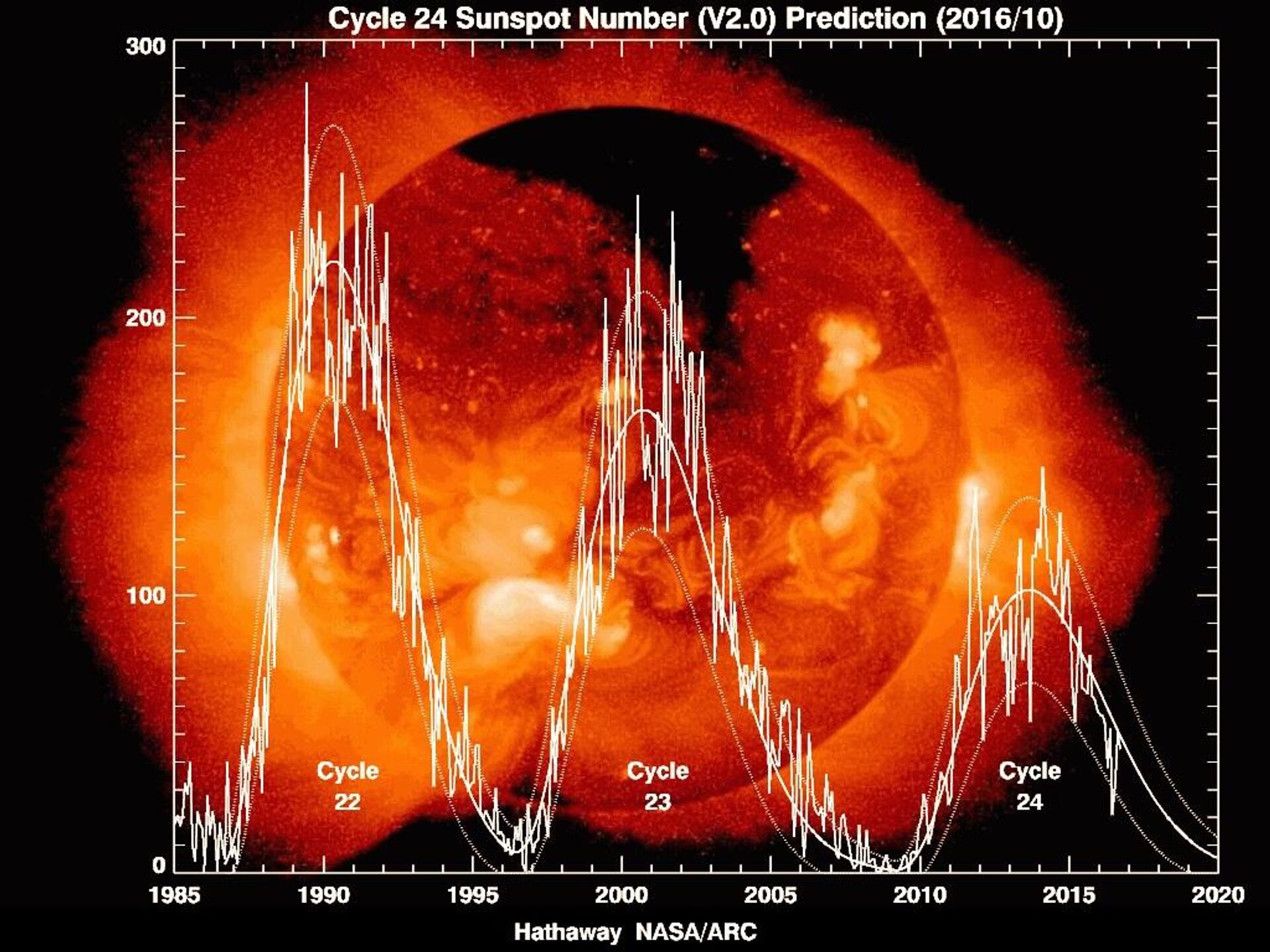 Solar Cycle Prediction - Sputnik International, 1920, 29.10.2021