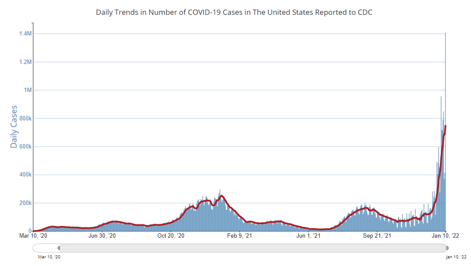 A graph of daily new cases of COVID-19 detected in the United States. The red line represents a seven-day moving average. On January 10, 2022, the US recorded a record high number of 1.4 million new cases. - Sputnik International, 1920, 12.01.2022