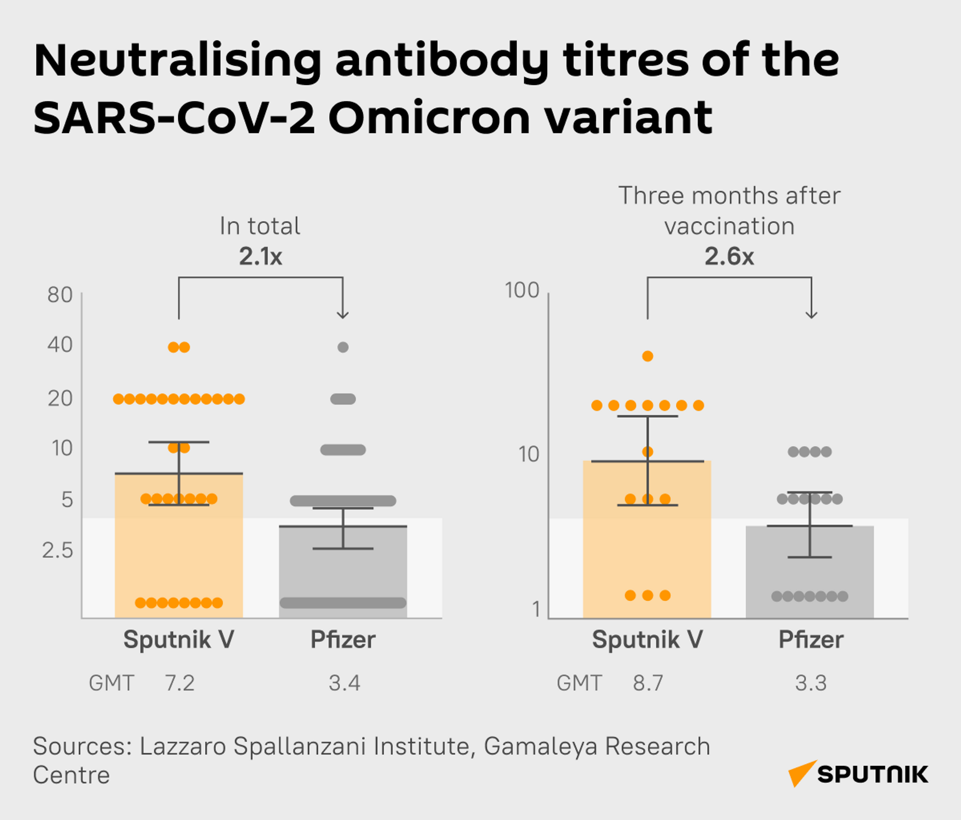 Neutralising antibody titres of the SARS-CoV-2 Omicron variant - Sputnik International, 1920, 19.01.2022