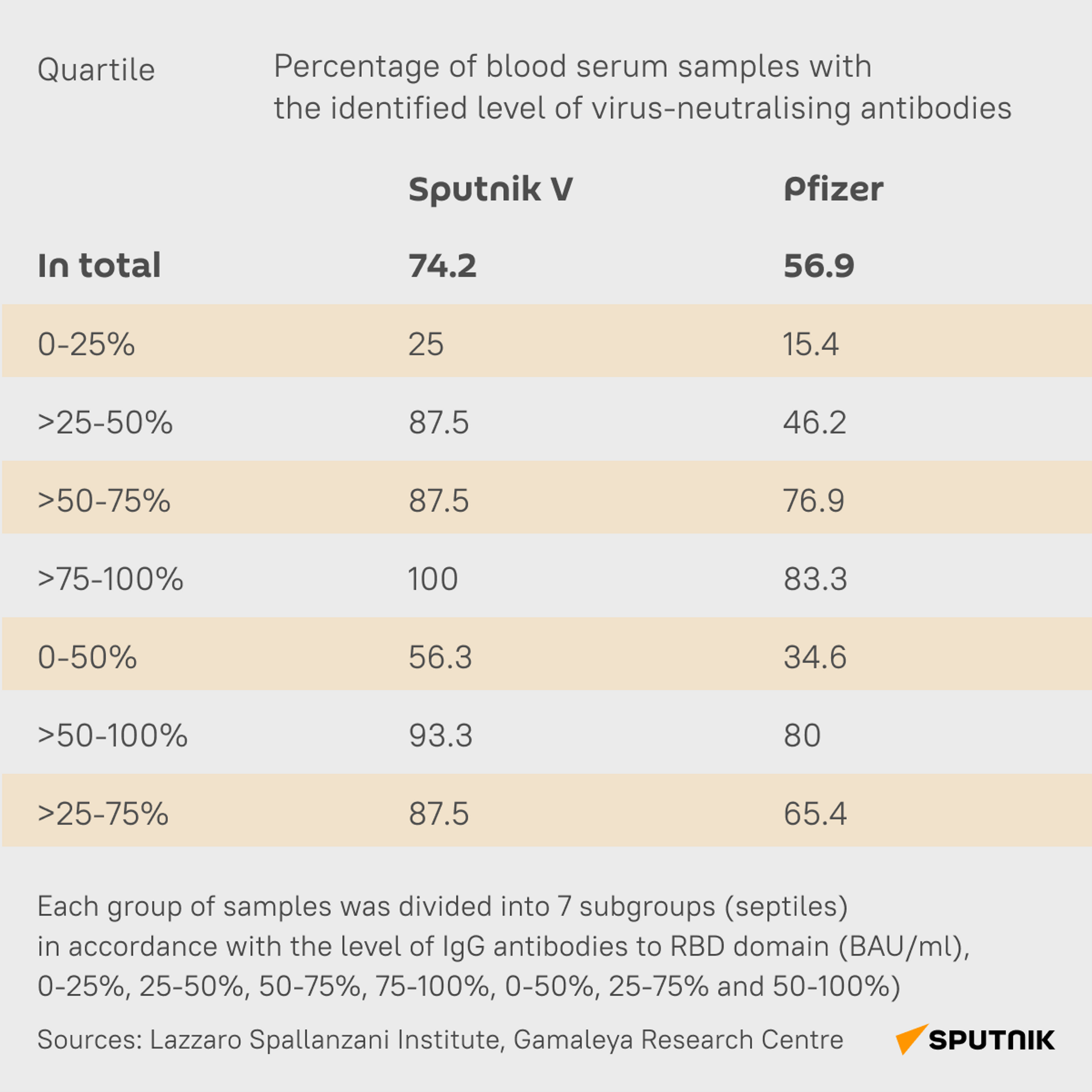 Percentage of blood serum samples with the identified level of virus-neutralising antibodies - Sputnik International, 1920, 19.01.2022