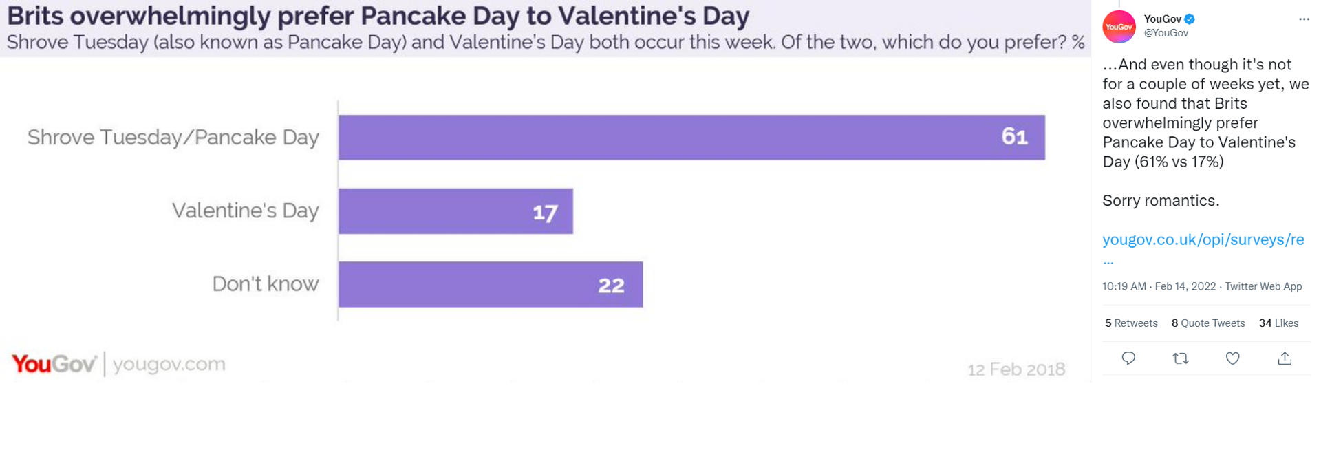 YouGov polling on British people's preference between Valentine's Day and Shrove Tuesday, commonly known as Pancake Day.   - Sputnik International, 1920, 14.02.2022