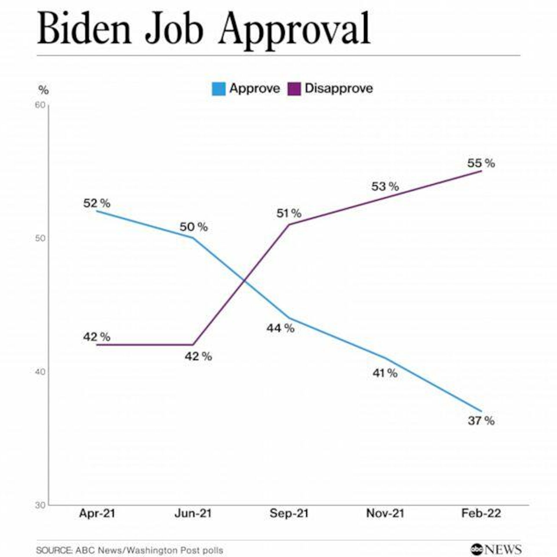 Biden's Job Approval Rating - Sputnik International, 1920, 27.02.2022
