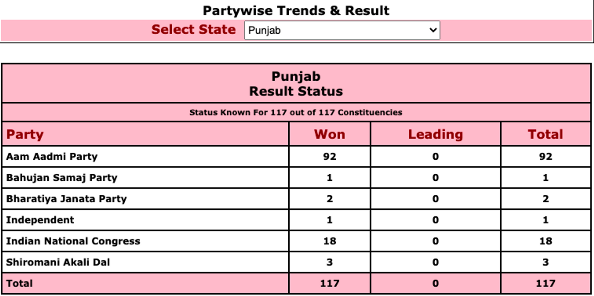 Punjab Election Result - Sputnik International, 1920, 10.03.2022
