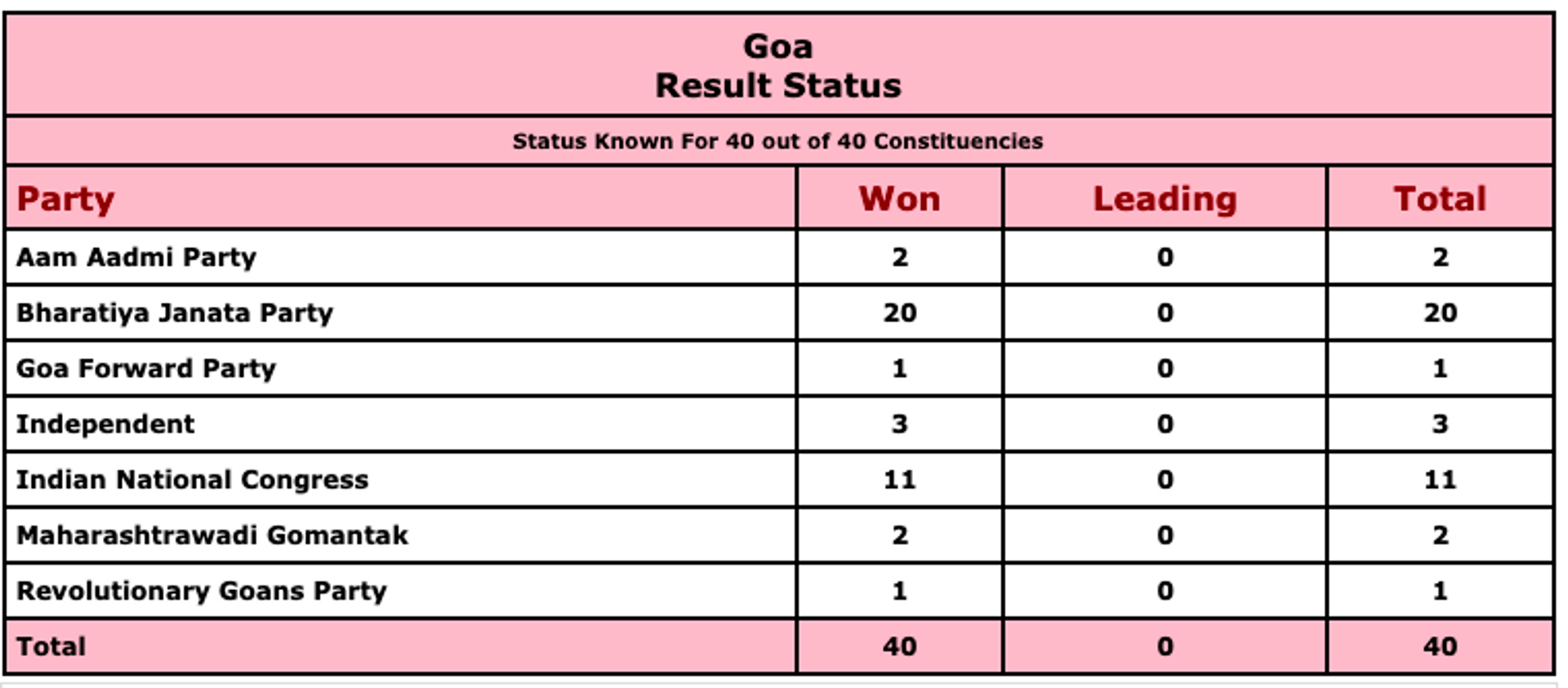 Goa Election Result - Sputnik International, 1920, 10.03.2022