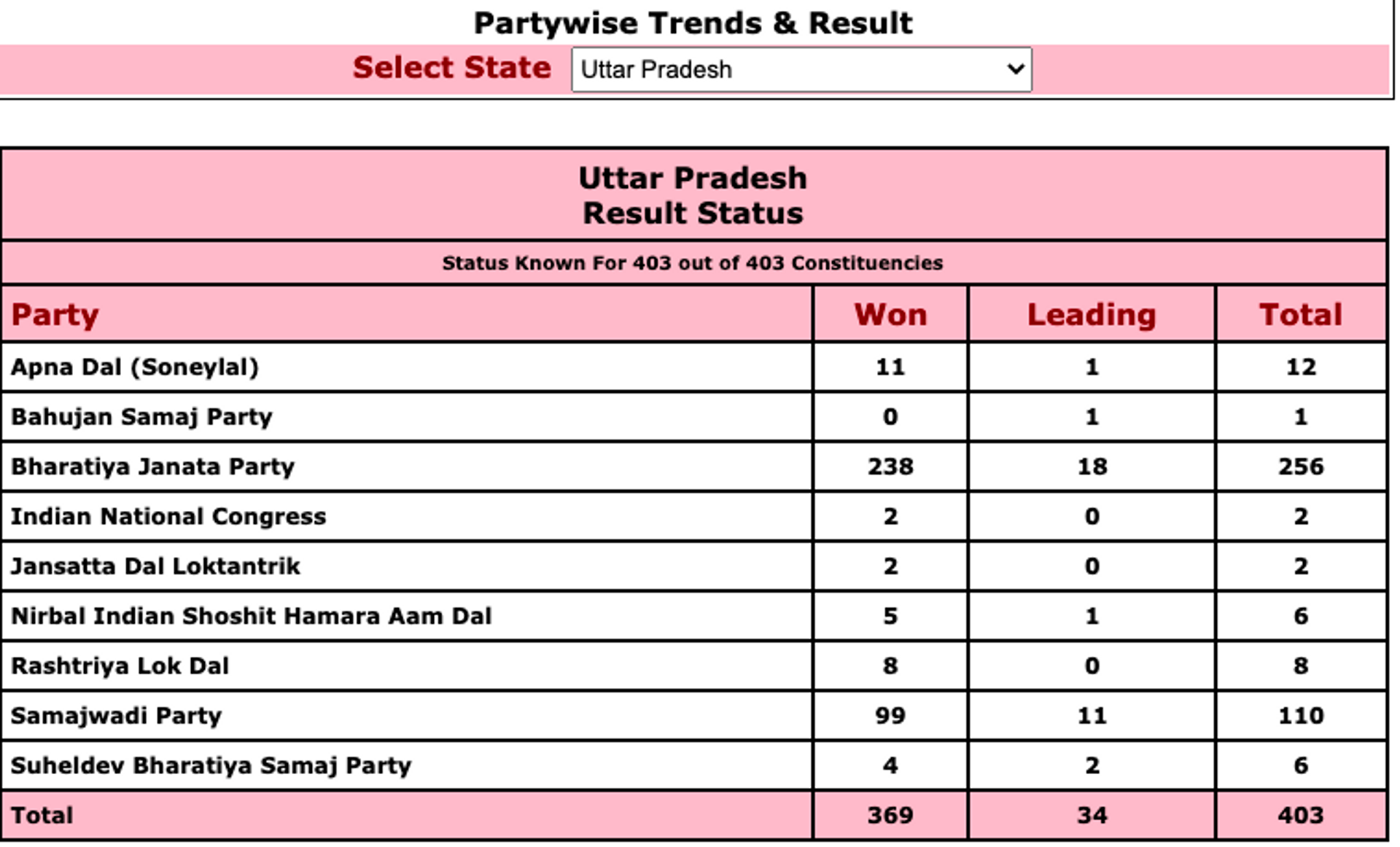 Uttar Pradesh Election Result - Sputnik International, 1920, 10.03.2022