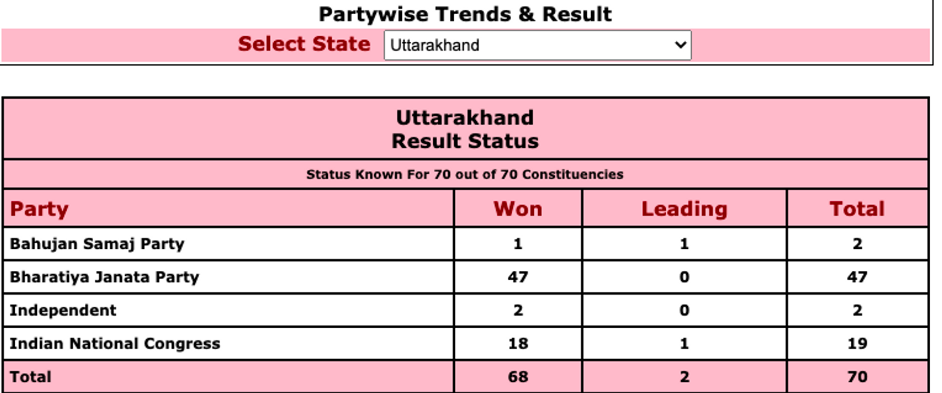Uttarakhand Election Result - Sputnik International, 1920, 10.03.2022