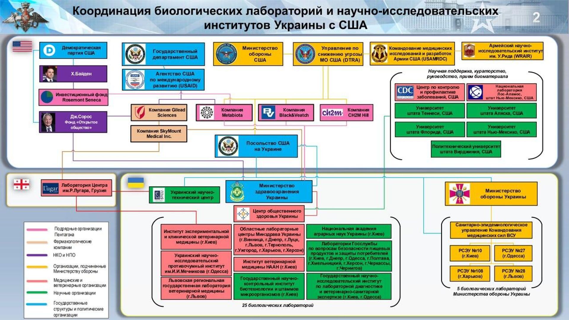 Russian Defence Ministry presentation detailing coordination between Ukraine-based labs and US agencies and companies, including Hunter Biden and George Soros (far left), the US State Department, USAID, Gilead Sciences, SkyMount Medical, Metabiota, Black&Veatch, CH2M Hill, the US Embassy in Ukraine (center) and the CDC, the National Laboratory at Los Alamos and the universities of Tennessee, Alaska, Florida, New Mexico and Virginia (right). Below, ties are shown to the Lugar Center in Georgia, the Ukrainian Ministry of Health and associated centers and institutes, and teh Ukrainian Defence Ministry's epidemiological departments. - Sputnik International, 1920, 26.03.2022