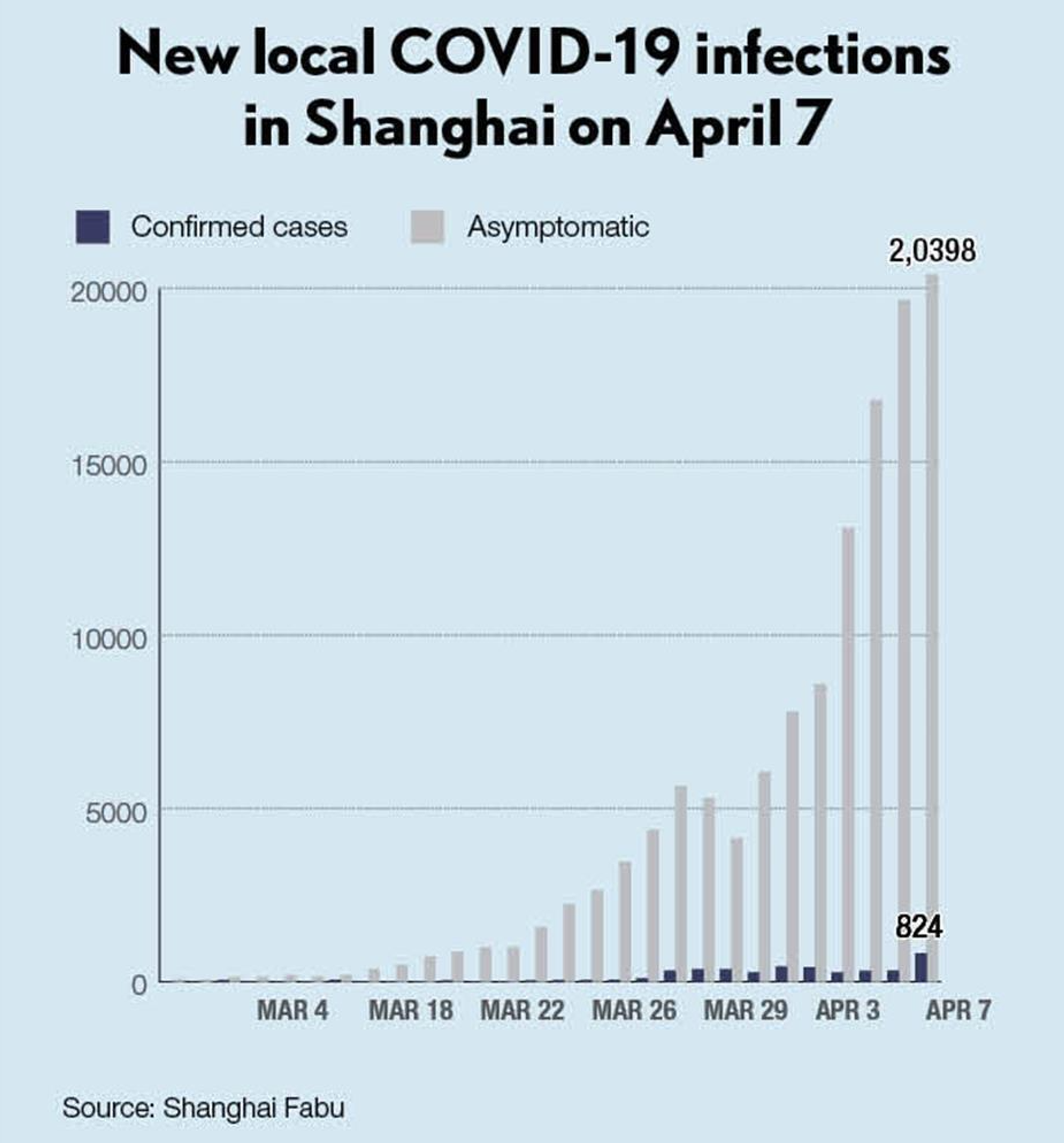 A graph of symptomatic and asymptomatic cases in Shanghai since the beginning of the outbreak on March 1, 2022, until April 7. - Sputnik International, 1920, 08.04.2022