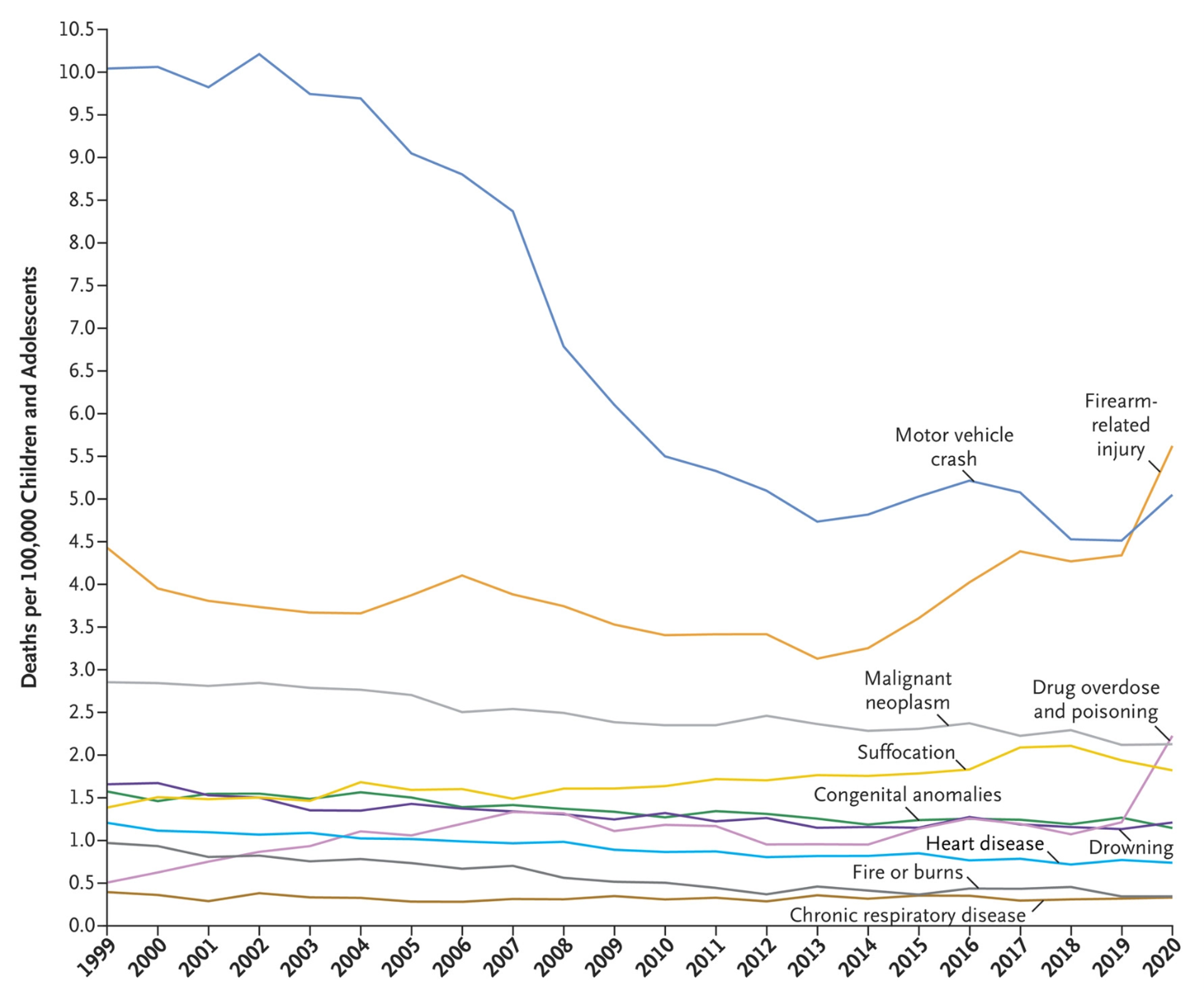 Leading Causes of Death among Children and Adolescents in the United States, 1999 through 2020. Children and adolescents are defined as persons 1 to 19 years of age. - Sputnik International, 1920, 26.05.2022