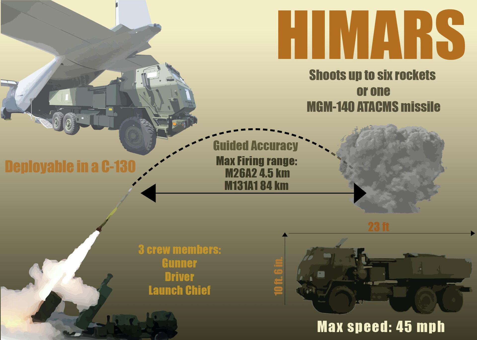 III Marine Expeditionary Force depicts the High Mobility Artillery Rocket System through an infographic, showing basic information and vectored images on Okinawa, Japan, June 7, 2021. This graphic illustration was created using Adobe Illustrator and Adobe Photoshop - Sputnik International, 1920, 01.06.2022