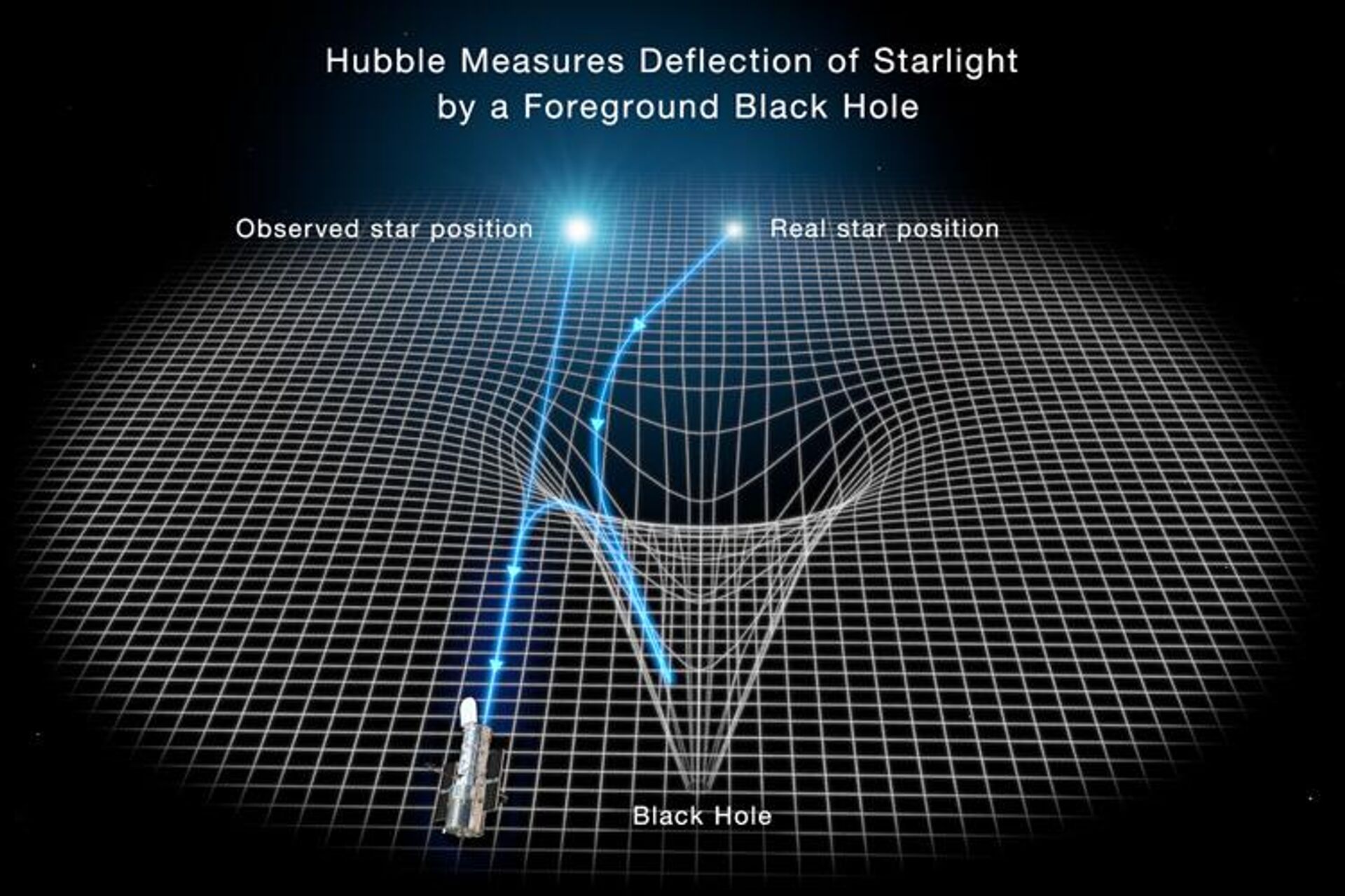 This illustration shows how the gravity of a black hole warps spacetime and bends the light of a distant star so that its position is shifted as seen from Earth.  - Sputnik International, 1920, 12.06.2022