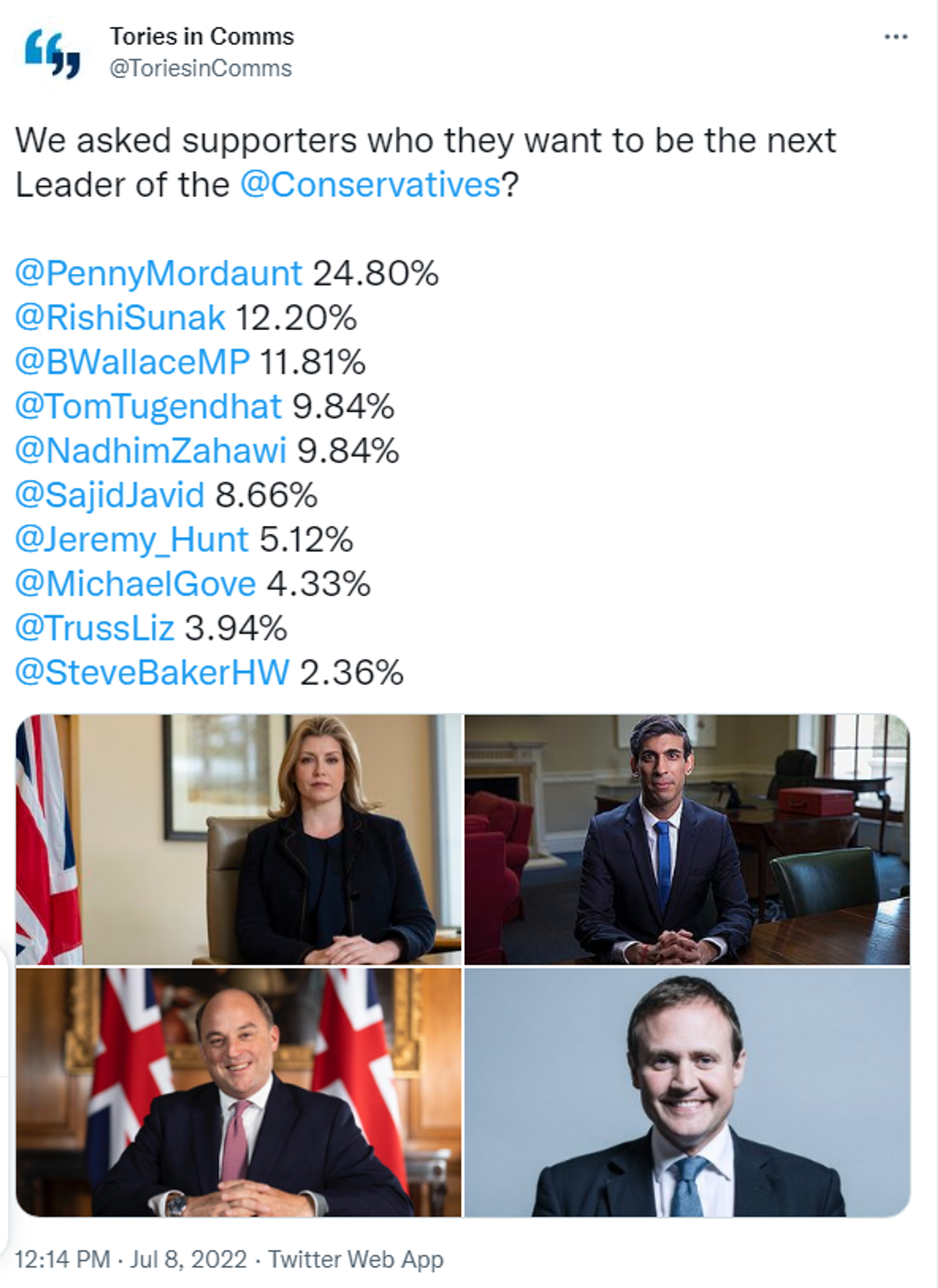 Tweet of a straw poll of Conservative supporters for the party's 2022 leadership election - Sputnik International, 1920, 08.07.2022