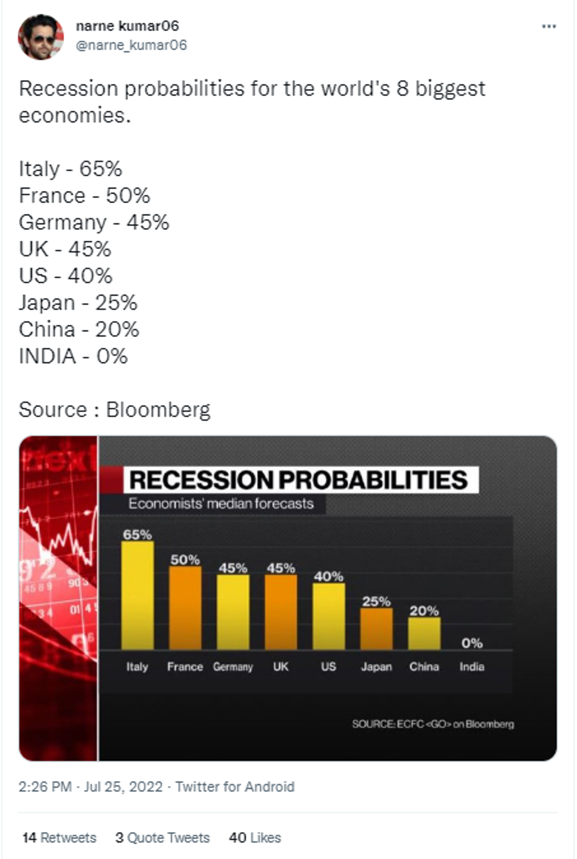 India Has Zero Possibility of Slipping Into Recession Than Other Asian Countries, Survey Shows - Sputnik International, 1920, 26.07.2022