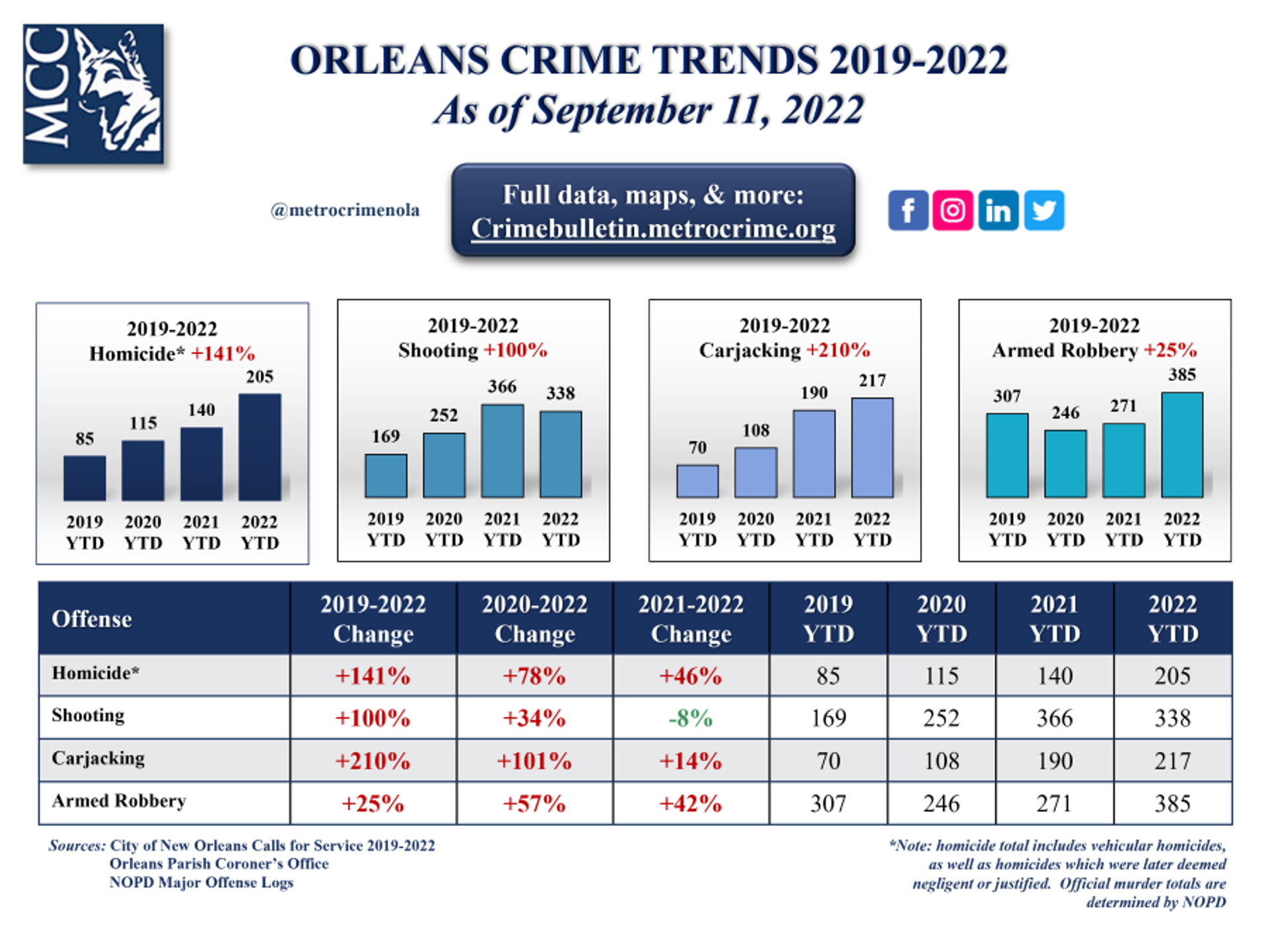 New Orlerans Crime Trends 2022 - Sputnik International, 1920, 18.09.2022