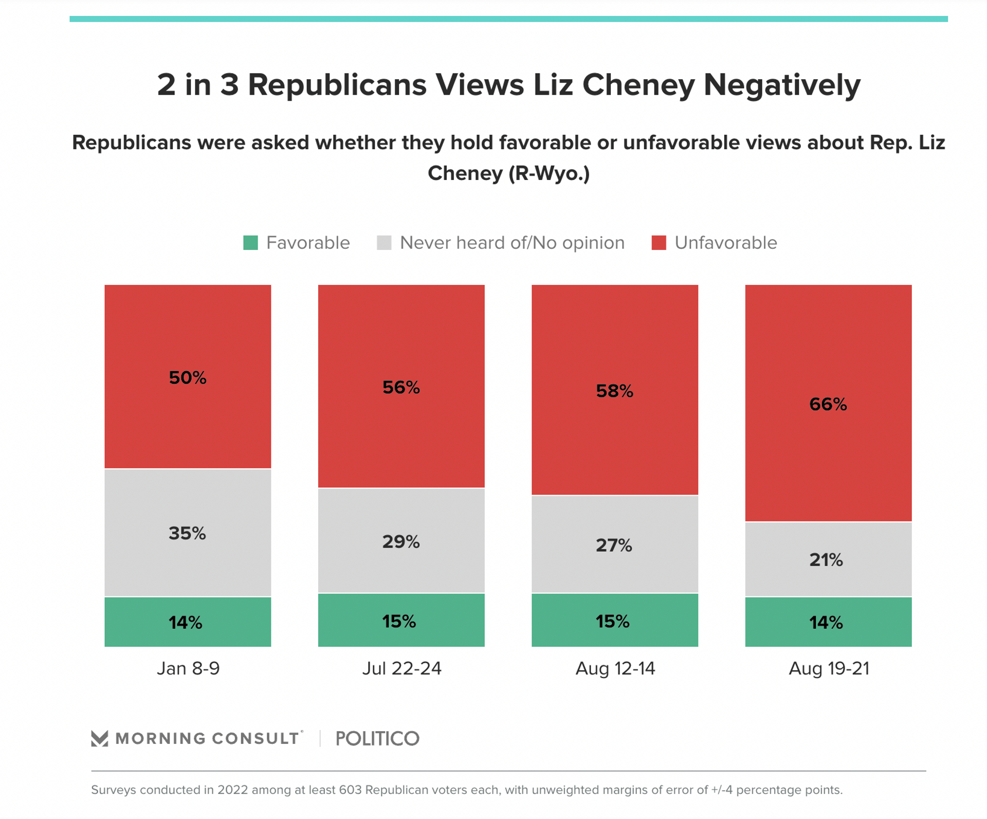 Republicans View Liz Cheney Negatively - Sputnik International, 1920, 25.09.2022