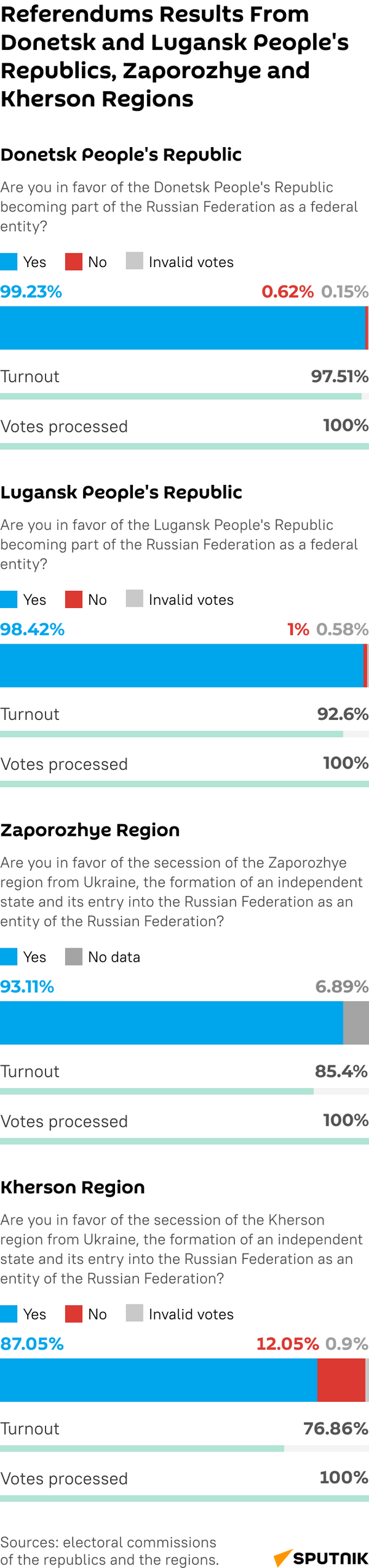 Referendum Results From Donetsk and Lugansk People's Republics, Zaporozhye and Kherson Regions - Sputnik International