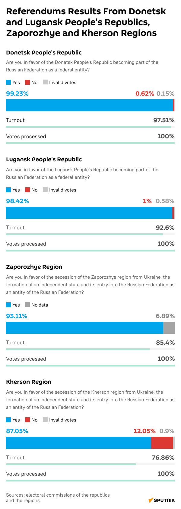 Referendum Results From Donetsk and Lugansk People's Republics, Zaporozhye and Kherson Regions - Sputnik International