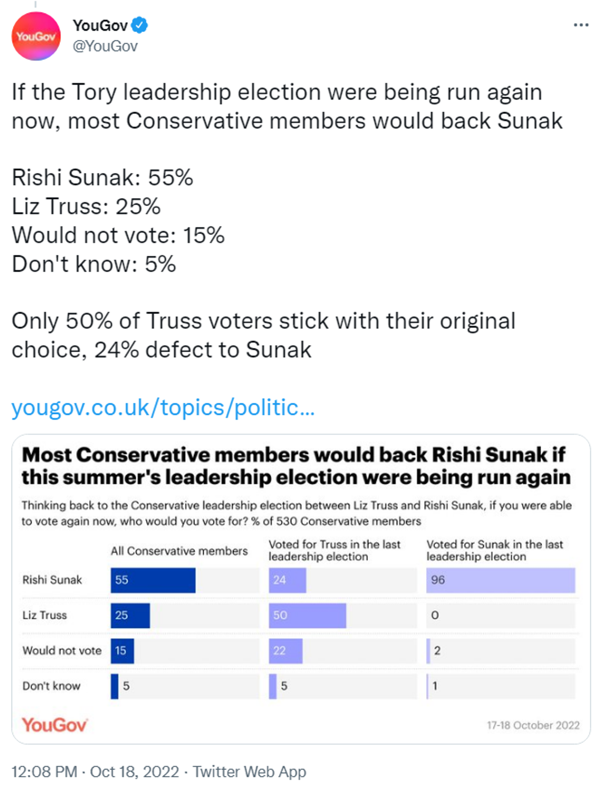 A snap YouGov poll of Conservative Party members finds that 55 would vote for former chancellor of the exchequer Rishi Sunak rather than Liz Truss if the August 2022 ballot was repeated - Sputnik International, 1920, 18.10.2022